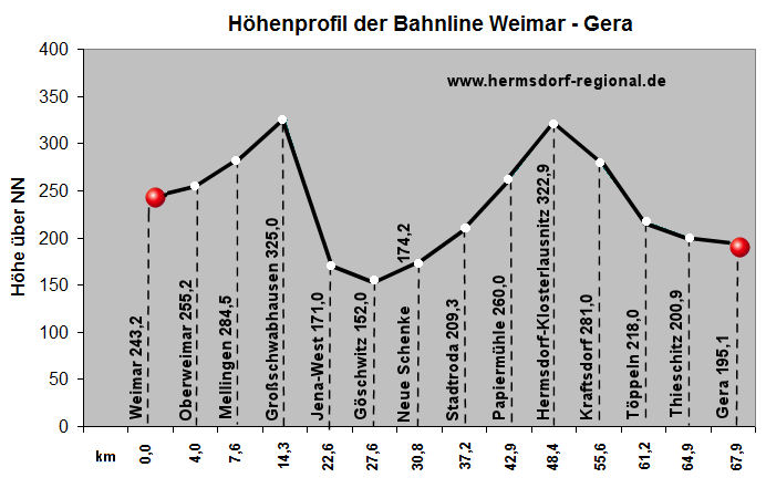 Höhenprofil der Bahnlinie Gera-Weimar